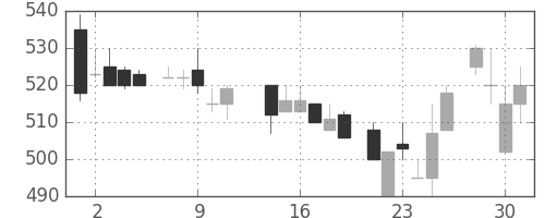 帝人の日足チャート(1986年7月)