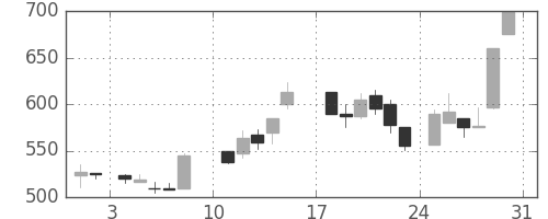 帝人の日足チャート(1986年8月)