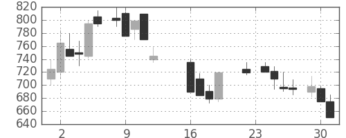 帝人の日足チャート(1986年9月)