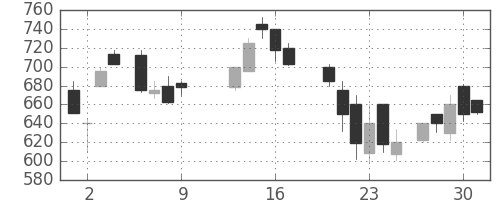 帝人の日足チャート(1986年10月)