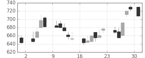 帝人の日足チャート(1986年11月)