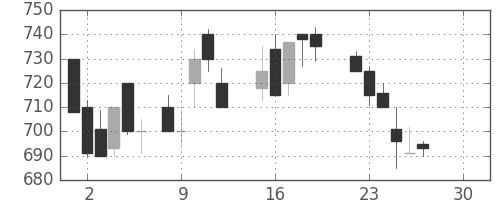 帝人の日足チャート(1986年12月)