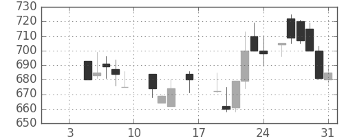 帝人の日足チャート(1987年1月)
