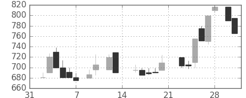 帝人の日足チャート(1987年2月)
