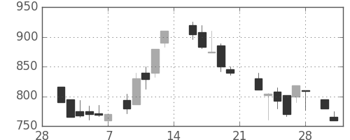 帝人の日足チャート(1987年3月)