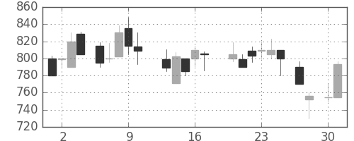 帝人の日足チャート(1987年4月)