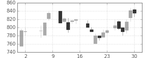 帝人の日足チャート(1987年5月)