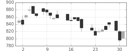 帝人の日足チャート(1987年6月)