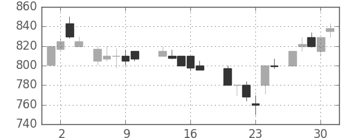 帝人の日足チャート(1987年7月)