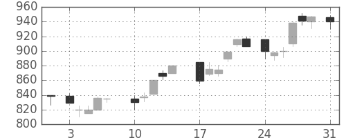 帝人の日足チャート(1987年8月)