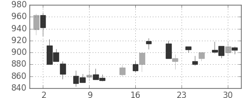 帝人の日足チャート(1987年9月)