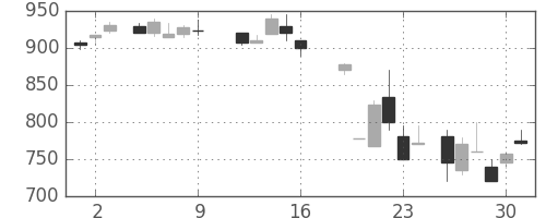 帝人の日足チャート(1987年10月)