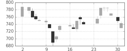 帝人の日足チャート(1987年11月)
