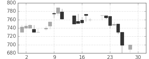 帝人の日足チャート(1987年12月)