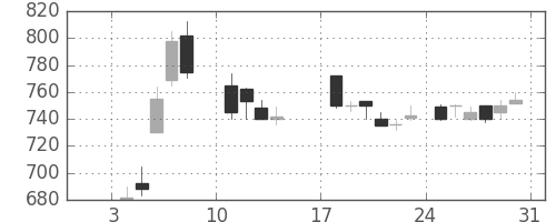 帝人の日足チャート(1988年1月)