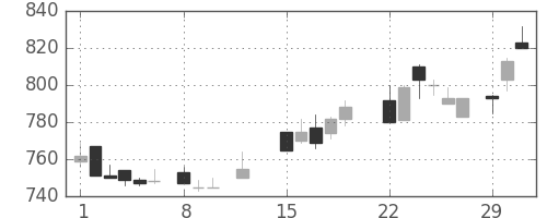 帝人の日足チャート(1988年2月)