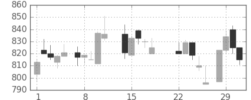 帝人の日足チャート(1988年3月)