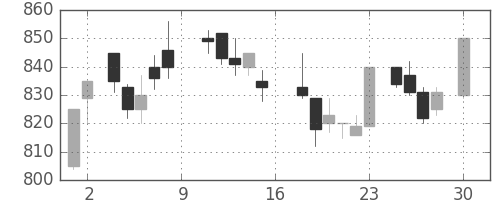 帝人の日足チャート(1988年4月)