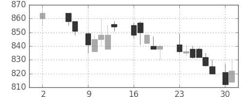 帝人の日足チャート(1988年5月)