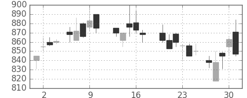 帝人の日足チャート(1988年6月)