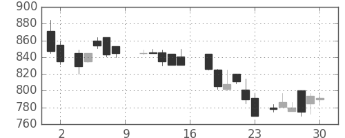 帝人の日足チャート(1988年7月)