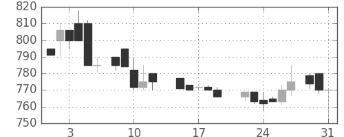 帝人の日足チャート(1988年8月)