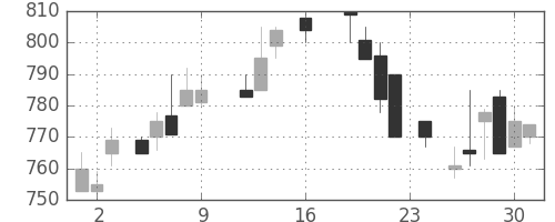帝人の日足チャート(1988年9月)