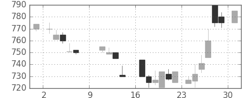 帝人の日足チャート(1988年10月)