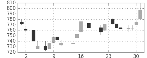 帝人の日足チャート(1988年11月)
