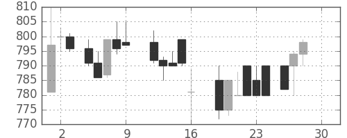 帝人の日足チャート(1988年12月)