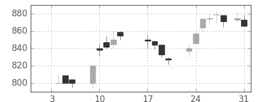 帝人の日足チャート(1989年1月)