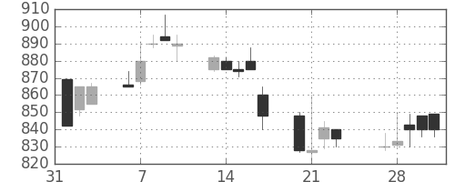 帝人の日足チャート(1989年2月)