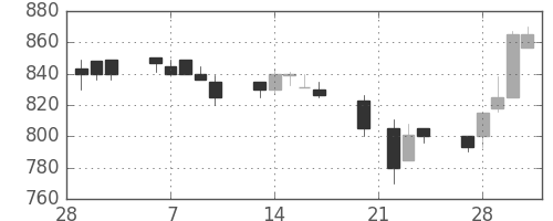 帝人の日足チャート(1989年3月)
