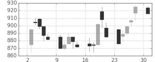 帝人の日足チャート(1989年4月)