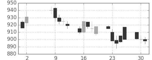 帝人の日足チャート(1989年5月)