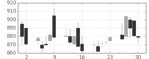 帝人の日足チャート(1989年6月)