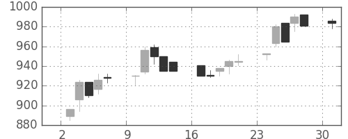 帝人の日足チャート(1989年7月)