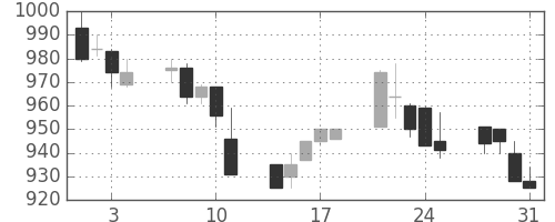 帝人の日足チャート(1989年8月)