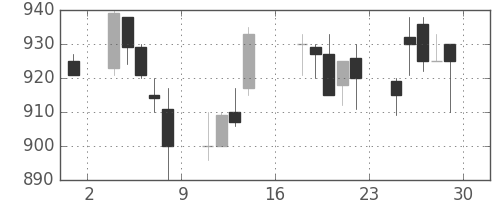 帝人の日足チャート(1989年9月)