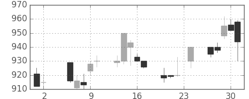 帝人の日足チャート(1989年11月)