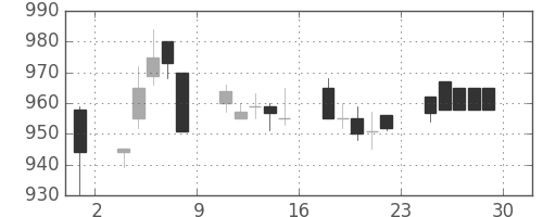 帝人の日足チャート(1989年12月)