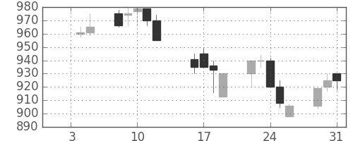 帝人の日足チャート(1990年1月)