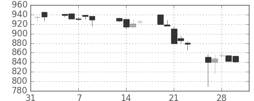 帝人の日足チャート(1990年2月)