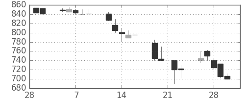 帝人の日足チャート(1990年3月)