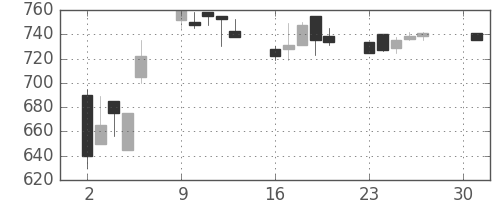帝人の日足チャート(1990年4月)