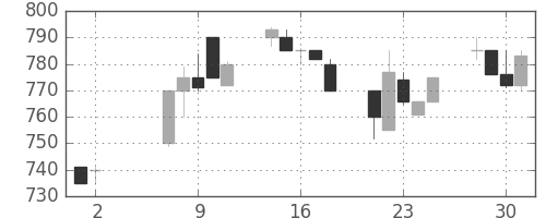帝人の日足チャート(1990年5月)