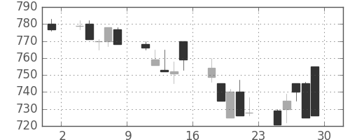 帝人の日足チャート(1990年6月)