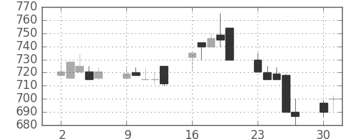 帝人の日足チャート(1990年7月)