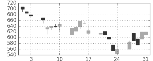 帝人の日足チャート(1990年8月)