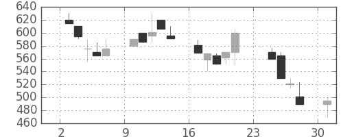 帝人の日足チャート(1990年9月)
